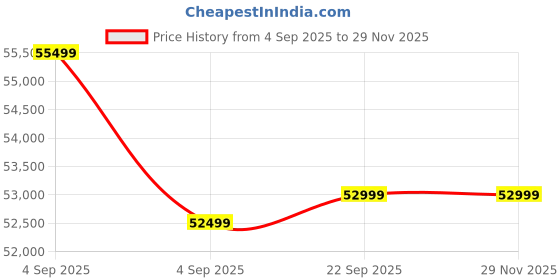 urbanladder.com urban ladder Cambry Solid Wood Queen Size Box Storage Bed in Honey Finish urban ladder Price History Graph from 4 Sep 2025 to 28 Nov 2025
