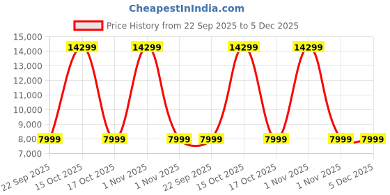 urbanladder.com urban ladder Capra Solid Wood Dining Bench in Mahogany Finish urban ladder Price History Graph from 22 Sep 2025 to 4 Dec 2025