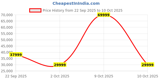 urbanladder.com urban ladder Colby 1 seater Fabric Sofa in Ocean Weave urban ladder Price History Graph from 22 Sep 2025 to 10 Oct 2025