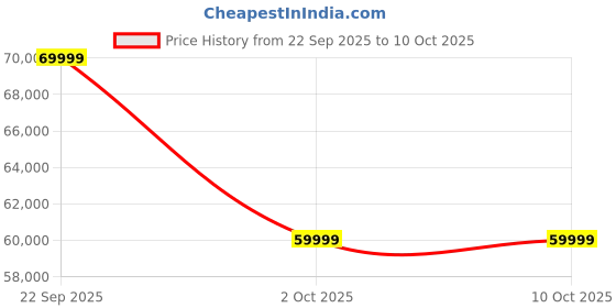 urbanladder.com urban ladder Colby 3 seater Fabric Sofa in Forest Green urban ladder Price History Graph from 22 Sep 2025 to 9 Oct 2025