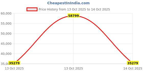 urbanladder.com urban ladder create Abbey Sectional Sofa (Colour : Dark Coral, Cushion : Hard, Seating Capacity : Left Aligned 3 Seater) urban ladder create Price History Graph from 13 Oct 2025 to 13 Oct 2025