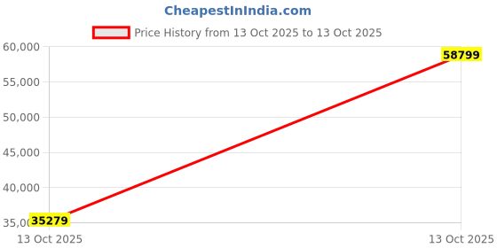 urbanladder.com urban ladder create Abbey Sectional Sofa (Colour : Dark Coral, Cushion : Soft, Seating Capacity : Left Aligned 3 Seater) urban ladder create Price History Graph from 13 Oct 2025 to 13 Oct 2025