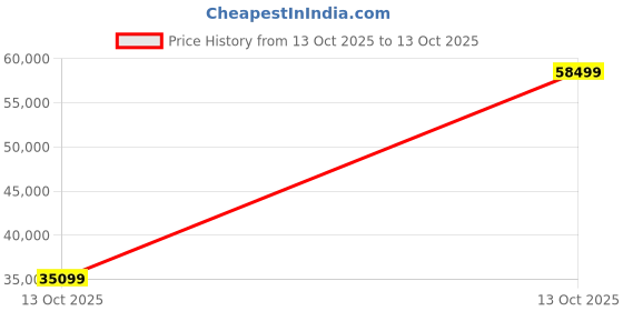 urbanladder.com urban ladder create Abbey Sofa (Colour : Dark Coral, Cushion : Soft, Seating Capacity : 3 Seater) urban ladder create Price History Graph from 13 Oct 2025 to 13 Oct 2025
