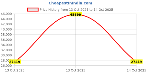 urbanladder.com urban ladder create Abbey Sofa (Colour : Desert Rose, Cushion : Soft, Seating Capacity : 2 Seater) urban ladder create Price History Graph from 13 Oct 2025 to 13 Oct 2025