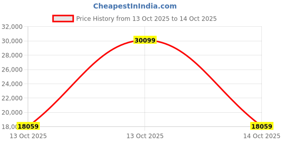 urbanladder.com urban ladder create Abbey Sofa (Colour : Monochrome Paisley, Cushion : Soft, Seating Capacity : 1 Seater) urban ladder create Price History Graph from 13 Oct 2025 to 13 Oct 2025