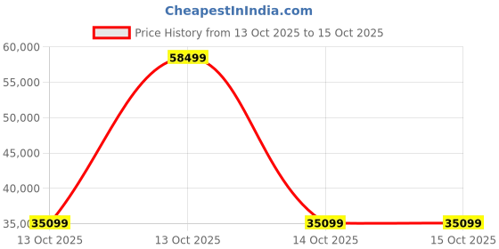 urbanladder.com urban ladder create Abbey Sofa (Colour : Moss Green, Cushion : Soft, Seating Capacity : 3 Seater) urban ladder create Price History Graph from 13 Oct 2025 to 13 Oct 2025