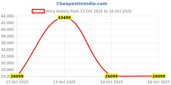 urbanladder.com urban ladder create Abbey Sofa (Colour : Oyster Beige, Cushion : Hard, Seating Capacity : 2 Seater) urban ladder create Price History Graph from 13 Oct 2025 to 16 Oct 2025