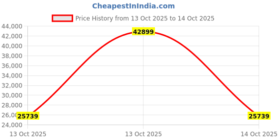 urbanladder.com urban ladder create Abbey Sofa (Colour : Oyster Beige, Cushion : Hard, Seating Capacity : Left Aligned 2 Seater) urban ladder create Price History Graph from 13 Oct 2025 to 13 Oct 2025