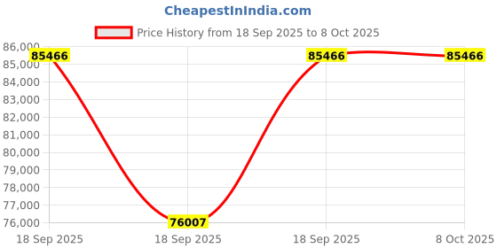urbanladder.com urban ladder create Apollo Compact Sofa (Colour : Cappucino, Cushion : Soft, Seating Capacity : Right Aligned 3 Seater + Right Aligned Chaise + Ottoman) urban ladder create Price History Graph from 18 Sep 2025 to 8 Oct 2025
