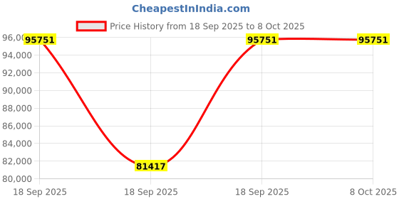 urbanladder.com urban ladder create Apollo Sofa Set (Colour : Chocolate, Cushion : Soft, Back Type : Regular, Seater : 2+1+1) urban ladder create Price History Graph from 18 Sep 2025 to 8 Oct 2025
