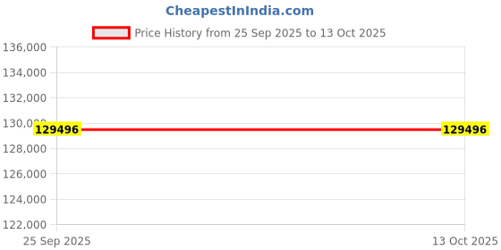 urbanladder.com urban ladder create Windsor Sofa Set (Colour : Dark Coral , Seater : 3+2+1+1) urban ladder create Price History Graph from 25 Sep 2025 to 13 Oct 2025