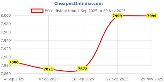 urbanladder.com urban ladder Dalla Solid Wood Dining Chair set of 2 in Beige Finish urban ladder Price History Graph from 4 Sep 2025 to 29 Nov 2025