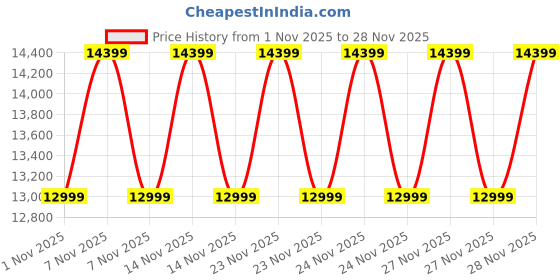 urbanladder.com urban ladder Dane Solid Wood Dining Chair Set of 2 in Honey Finish urban ladder Price History Graph from 1 Nov 2025 to 28 Nov 2025