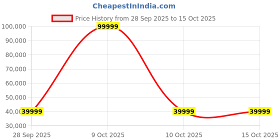urbanladder.com urban ladder Diana 2 Seater Fabric Sofa In Grey Colour urban ladder Price History Graph from 28 Sep 2025 to 14 Oct 2025
