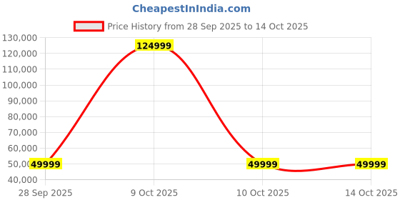 urbanladder.com urban ladder Diana 3 Seater Fabric Sofa In Grey Colour urban ladder Price History Graph from 28 Sep 2025 to 13 Oct 2025