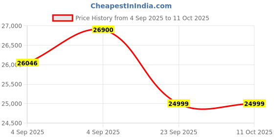 urbanladder.com urban ladder Diaz Fabric One Seater Rocker Swivel Recliner in Dark Beige urban ladder Price History Graph from 4 Sep 2025 to 11 Oct 2025