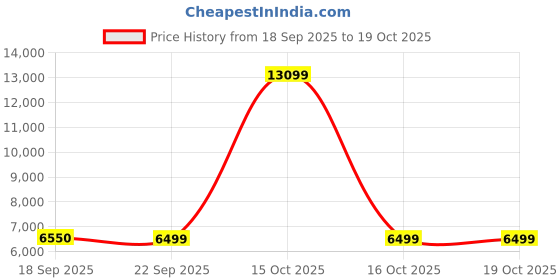 urbanladder.com urban ladder Diner Solid Wood Dining Chair set of 2 in Dark Walnut Finish urban ladder Price History Graph from 18 Sep 2025 to 17 Oct 2025