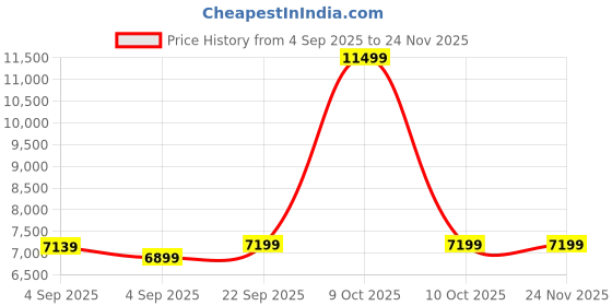 urbanladder.com urban ladder Doris Accent Chair in White Colour urban ladder Price History Graph from 4 Sep 2025 to 24 Nov 2025