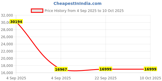 urbanladder.com urban ladder Durban Solid Wood Single Size Non Storage Bed in Teak Finish urban ladder Price History Graph from 4 Sep 2025 to 10 Oct 2025