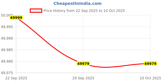 urbanladder.com urban ladder Emila 2 Seater Fabric Sofa In Fossil Weave Colour urban ladder Price History Graph from 22 Sep 2025 to 10 Oct 2025