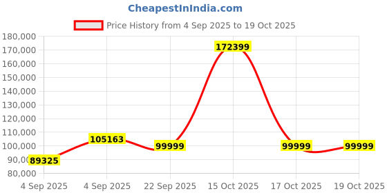 urbanladder.com urban ladder Emila Fabric Three Seater Motorized Recliner in Cream urban ladder Price History Graph from 4 Sep 2025 to 19 Oct 2025