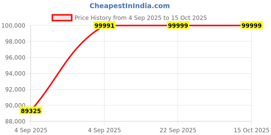 urbanladder.com urban ladder Emila Fabric Three Seater Motorized Recliner in Grey urban ladder Price History Graph from 4 Sep 2025 to 15 Oct 2025