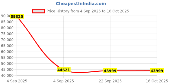 urbanladder.com urban ladder Emila One Seater Motorized Recliner in Grey urban ladder Price History Graph from 4 Sep 2025 to 16 Oct 2025