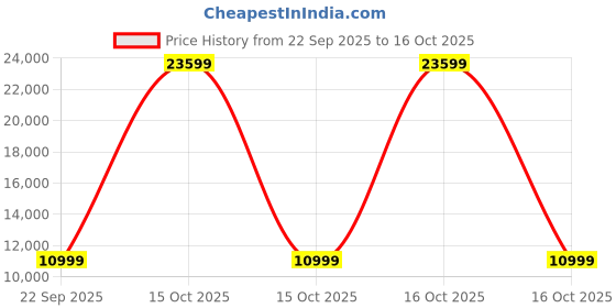 urbanladder.com urban ladder Essential Coir King Size Mattress (Mattress Thickness : 4 Inches, Mattress Dimensions : 78 x 72 in) urban ladder Price History Graph from 22 Sep 2025 to 15 Oct 2025