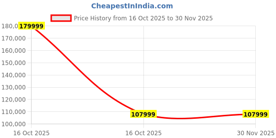 urbanladder.com urban ladder Ezra 3 seater sofa in Desert sand fabric urban ladder Price History Graph from 16 Oct 2025 to 29 Nov 2025
