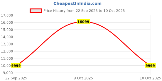 urbanladder.com urban ladder Fabio Solid Wood Dining Chair set of in Danish Walnut Finish urban ladder Price History Graph from 22 Sep 2025 to 10 Oct 2025