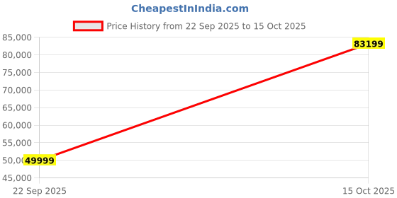urbanladder.com urban ladder Fidora Solid Wood King Size Bed with Box Storage Bed in Mahogany Finish urban ladder Price History Graph from 22 Sep 2025 to 14 Oct 2025