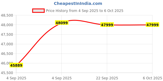 urbanladder.com urban ladder Fidora Solid Wood King Size Bed with Drawer Storage Bed in Teak Finish urban ladder Price History Graph from 4 Sep 2025 to 5 Oct 2025