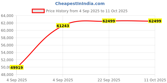 urbanladder.com urban ladder Fidora Solid Wood King Size Bed with Hydraulic Storage Bed in Teak Finish urban ladder Price History Graph from 4 Sep 2025 to 10 Oct 2025