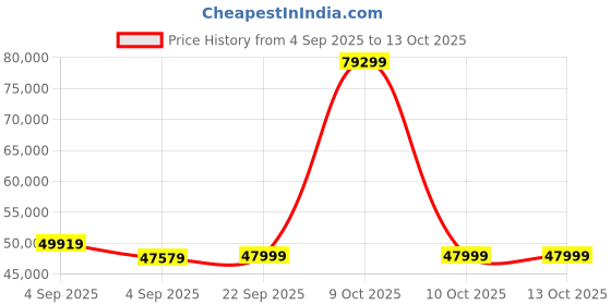 urbanladder.com urban ladder Fidora Solid Wood Queen Size Bed with Box Storage Bed in Honey Finish urban ladder Price History Graph from 4 Sep 2025 to 13 Oct 2025