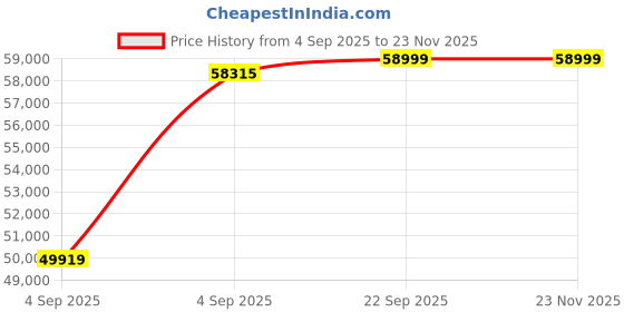 urbanladder.com urban ladder Fidora Solid Wood Queen Size Bed with Hydraulic Storage Bed in Honey Finish urban ladder Price History Graph from 4 Sep 2025 to 23 Nov 2025