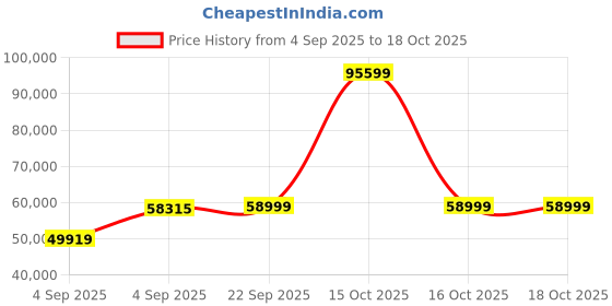 urbanladder.com urban ladder Fidora Solid Wood Queen Size Bed with Hydraulic Storage Bed in Teak Finish urban ladder Price History Graph from 4 Sep 2025 to 16 Oct 2025