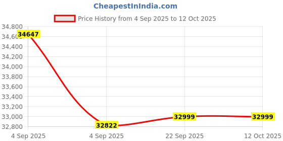 urbanladder.com urban ladder Fidora Solid Wood Queen Size Non Storage Bed in Honey Finish urban ladder Price History Graph from 4 Sep 2025 to 11 Oct 2025