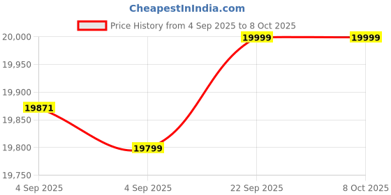 urbanladder.com urban ladder Fidora Solid Wood Single Size Bed without Storage in Honey Finish urban ladder Price History Graph from 4 Sep 2025 to 6 Oct 2025