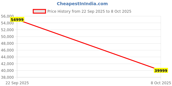 urbanladder.com urban ladder Gretta 3 Seater Fabric Sofa With Adjustable Headrest In Cloud White urban ladder Price History Graph from 22 Sep 2025 to 8 Oct 2025