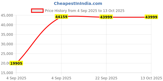 urbanladder.com urban ladder Griffin Fabric Three Seater Manual Recliner in Lapis Blue Fabric urban ladder Price History Graph from 4 Sep 2025 to 13 Oct 2025