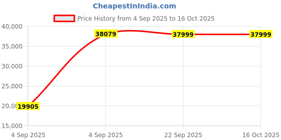 urbanladder.com urban ladder Griffin Fabric Two Seater Manual Recliner in Lapis Blue Fabric urban ladder Price History Graph from 4 Sep 2025 to 16 Oct 2025