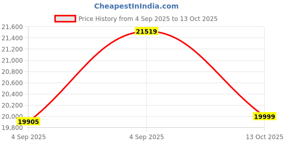 urbanladder.com urban ladder Griffin One Seater Manual Recliner in Ancient Ivory Cream Leatherette urban ladder Price History Graph from 4 Sep 2025 to 13 Oct 2025