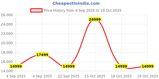 urbanladder.com urban ladder Hagen Lounge Chair in Puppy Tooth Colour urban ladder Price History Graph from 4 Sep 2025 to 17 Oct 2025