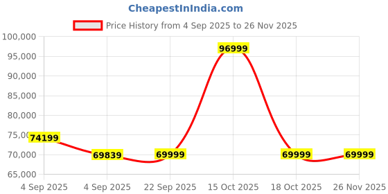 urbanladder.com urban ladder Hanoi Solid Wood Queen Size Bed with Hydraulic Storage Bed in Danish Wal... urban ladder Price History Graph from 4 Sep 2025 to 26 Nov 2025