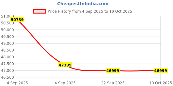 urbanladder.com urban ladder Hanoi Solid Wood Queen Size Bed without Storage in Danish Walnut Finish urban ladder Price History Graph from 4 Sep 2025 to 9 Oct 2025