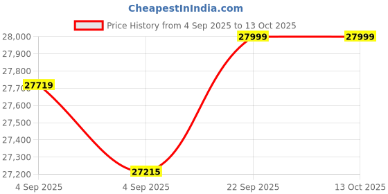 urbanladder.com urban ladder Harvey Diwan in Coral Mahogany urban ladder Price History Graph from 4 Sep 2025 to 13 Oct 2025