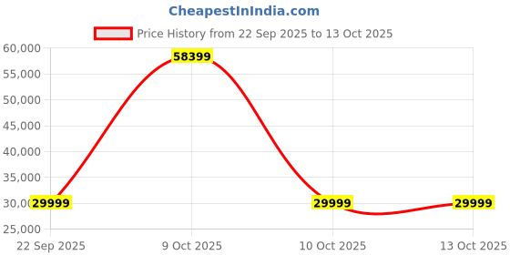 urbanladder.com urban ladder Henrietta 2 Seater Fabric Sofa (Davos Plus) urban ladder Price History Graph from 22 Sep 2025 to 12 Oct 2025