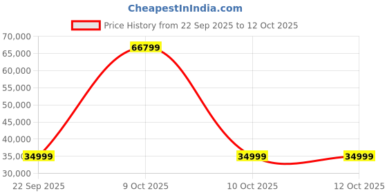 urbanladder.com urban ladder Henrietta 3 Seater Fabric Sofa (Tuscan Red) urban ladder Price History Graph from 22 Sep 2025 to 12 Oct 2025