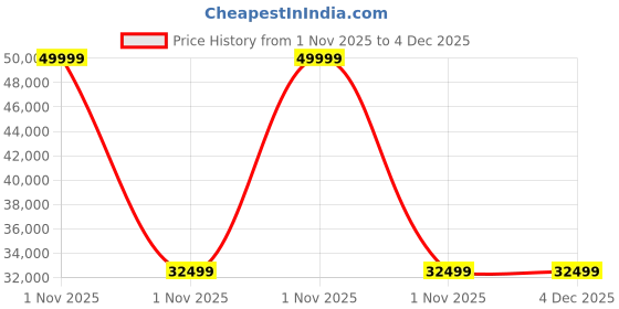 urbanladder.com urban ladder Heston 6 Seater Acacia Dining Table urban ladder Price History Graph from 1 Nov 2025 to 4 Dec 2025