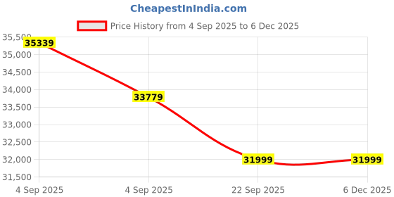 urbanladder.com urban ladder Holmebrook Upholstered Storage Bed urban ladder Price History Graph from 4 Sep 2025 to 5 Dec 2025